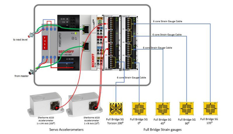 EtherCAT Measurement Terminals in Wind Farm Monitoring